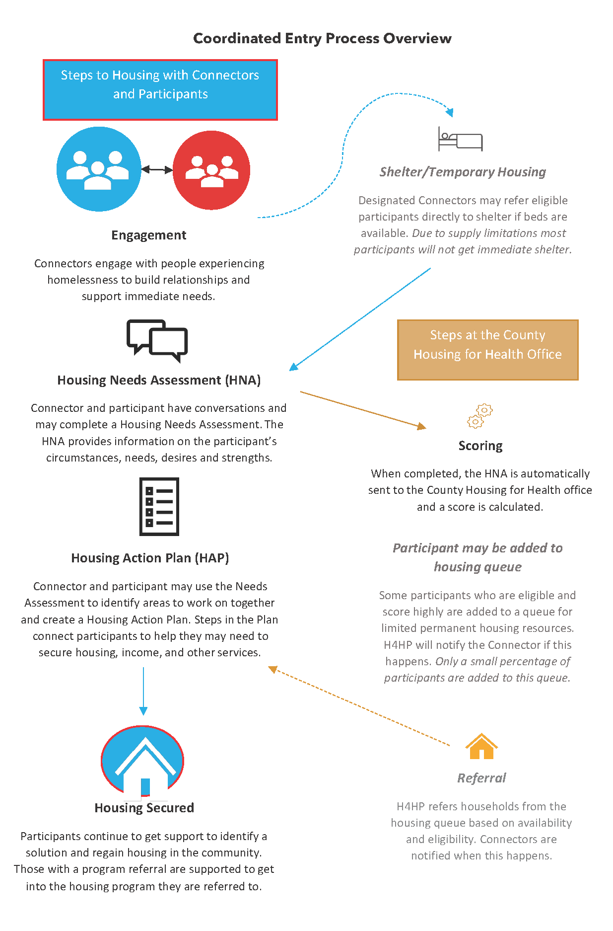 Coordinated Entry Process Overview Diagram